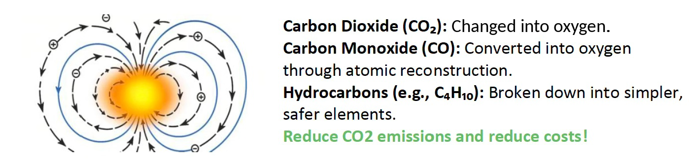 Plasmoid physics - CO2, CO, and Hydrocarbons transformation